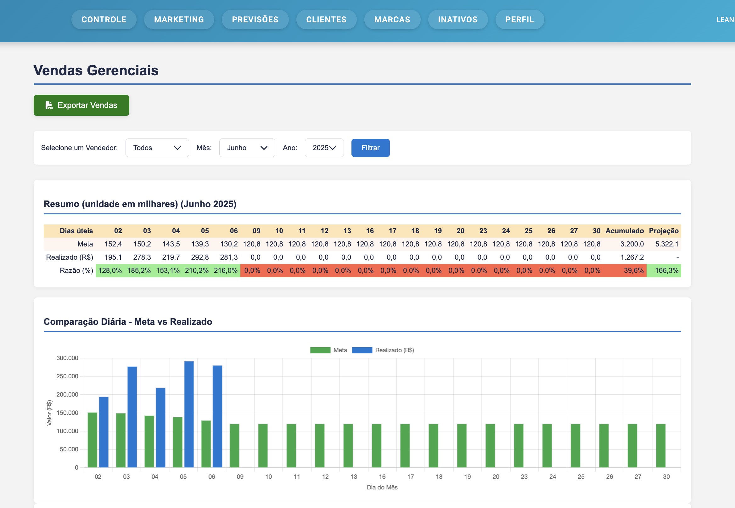 Dashboard de dados moderno com análise preditiva