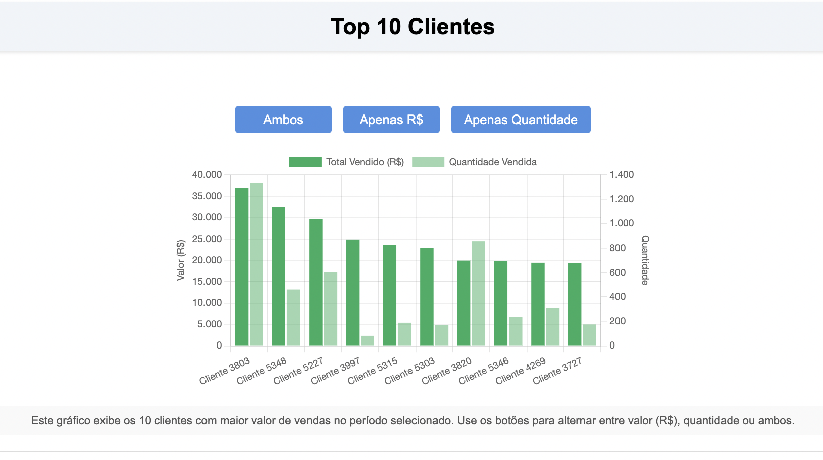 Dashboard de vendas com tecnologia de IA